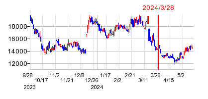 2024年3月28日 16:55前後のの株価チャート